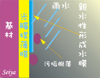 光觸媒抗污原理