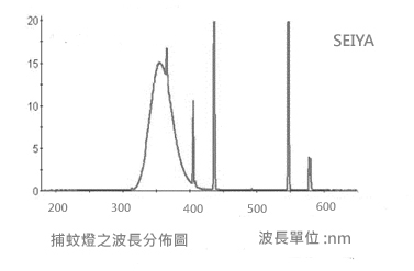 捕蚊燈