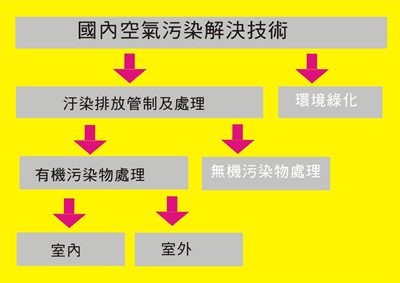 室內空氣品質改善方法