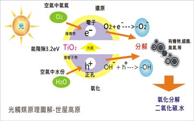 光觸媒原理