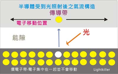 光觸媒原理